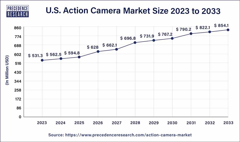 Action Camera Market Size in U.S. 2024 to 2033