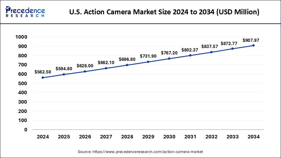 Action Camera Market Size 2025 to 2034