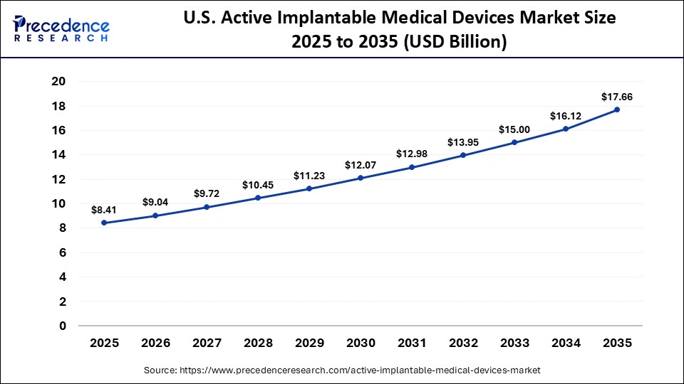 U.S. Active Implantable Medical Devices Market Size 2025 to 2035