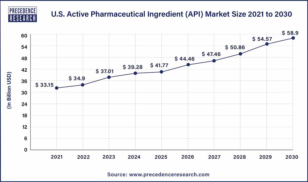 U.S. Active Pharmaceutical Ingredient Market Size 2021 To 2030