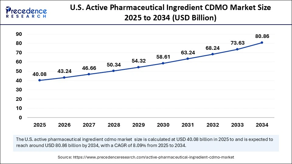 U.S. Active Pharmaceutical Ingredient CDMO Market Size 2025 to 2034