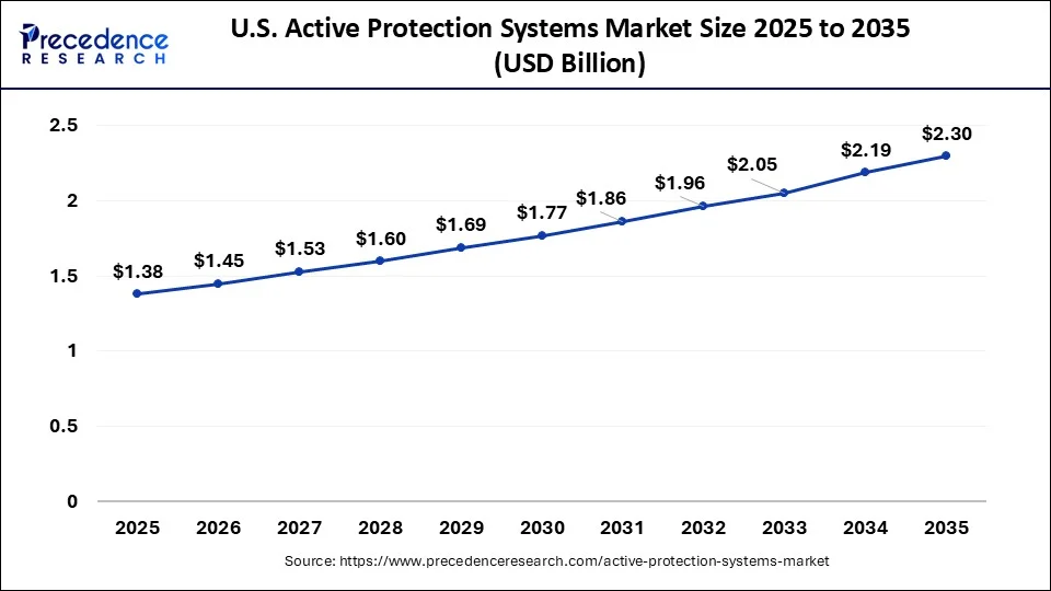 U.S. Active Protection Systems Market Size 2026 to 2035