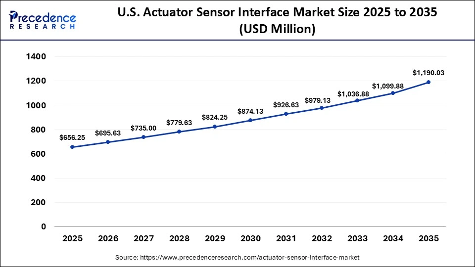 U.S. Actuator Sensor Interface Market Size 2025 to 2035