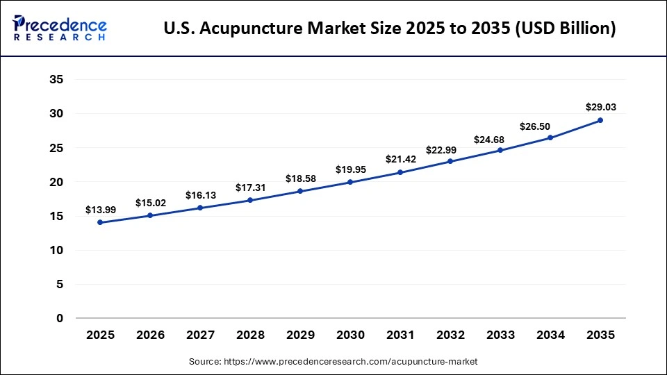 U.S. Acupuncture Market Size 2025 to 2035