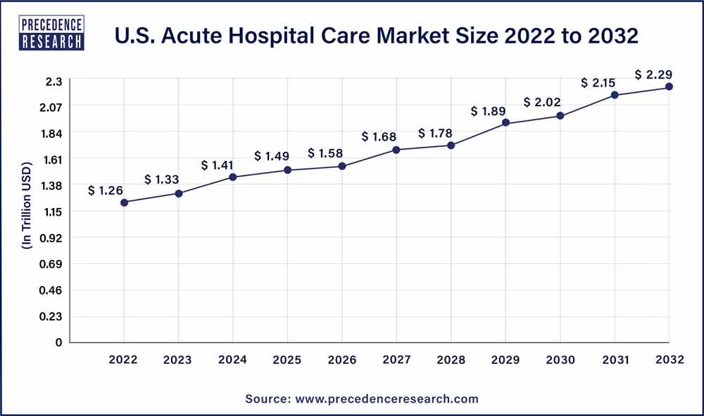 U.S. Acute Hospital Care Market Size 2023 To 2032