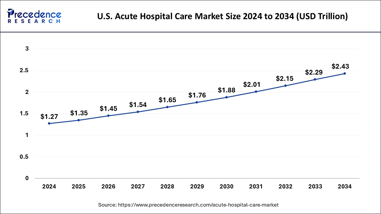 U.S. Acute Hospitals Care Market Size 2025 to 2034