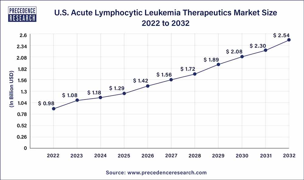 U.S. Acute Lymphocytic Leukemia Therapeutics Market Size 2023 To 2032