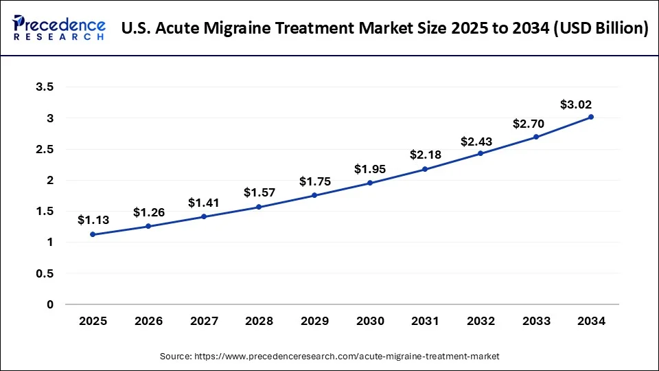 Acute Migraine Treatment Market Size To Hit USD 10 08 Bn By 2034