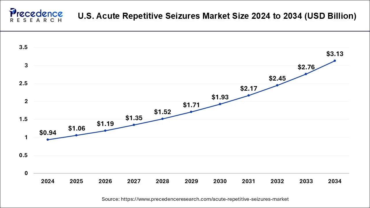 U.S. Acute Repetitive Seizures Market Size 2025 to 2034