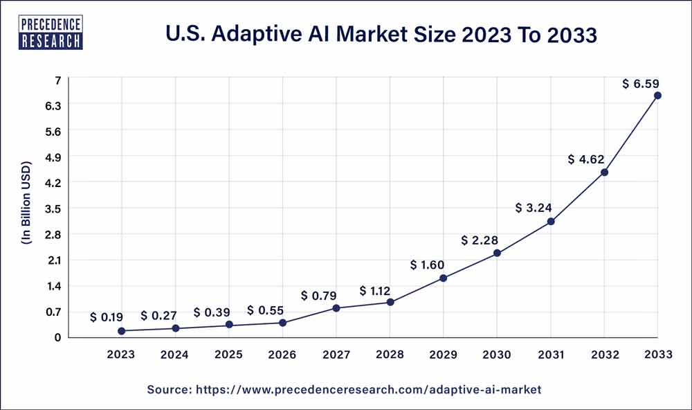 U.S. Adaptive AI Market Size 2024 To 2033