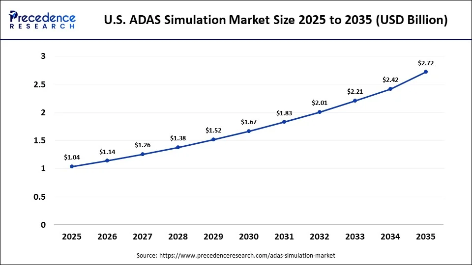 U.S. ADAS Simulation Market Size 2025 to 2035