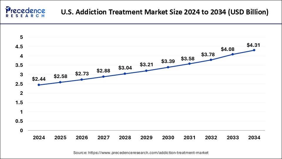 U.S. Addiction Treatment Market Size 2025 to 2034