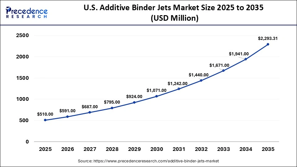 U.S. Additive Binder Jets Market Size 2025 to 2035
