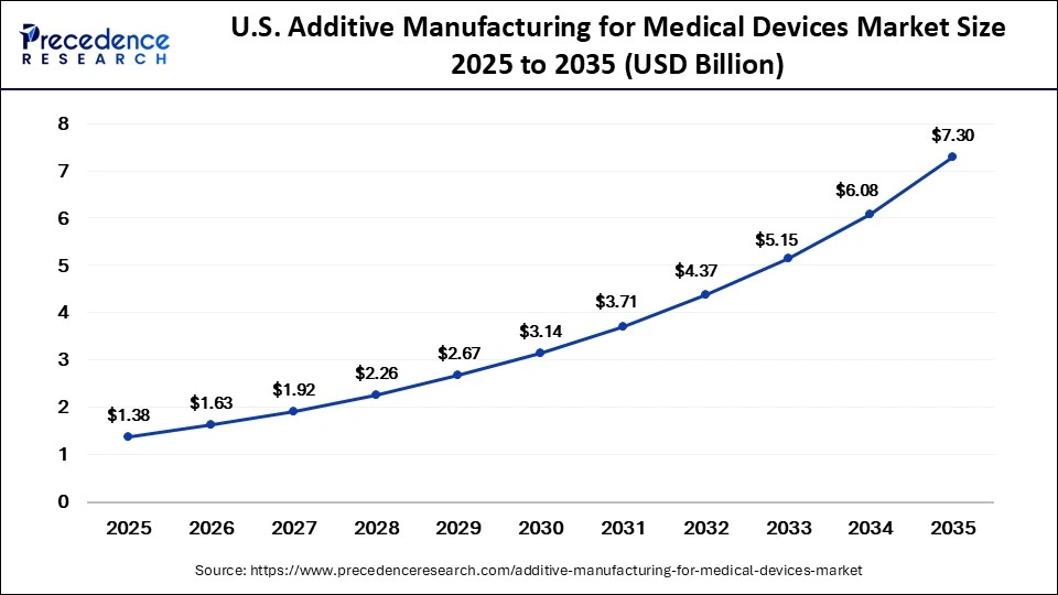 U.S. Additive Manufacturing for Medical Devices Market Size 2025 to 2035