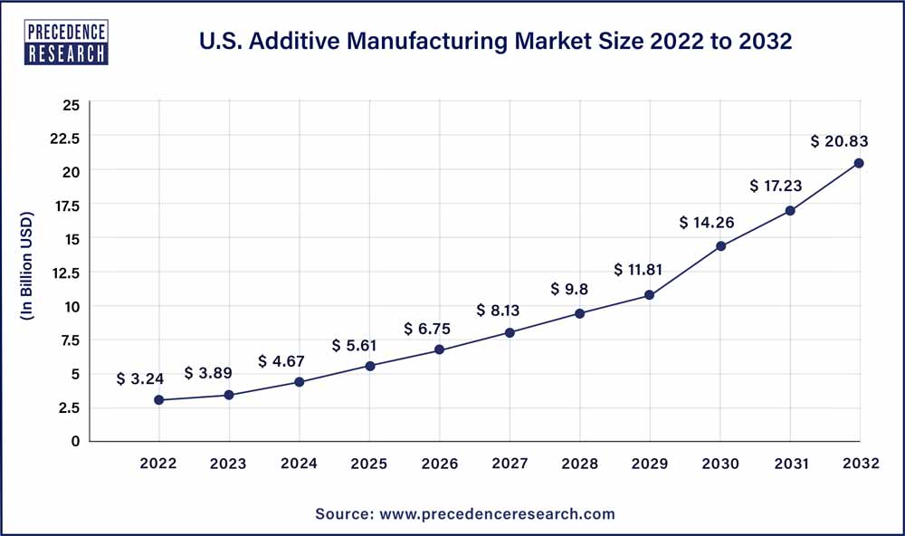 U.S. Additive Manufacturing Market Size 2023 To 2032