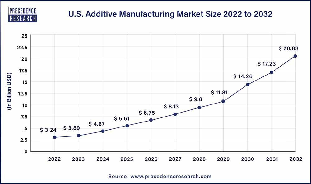 U.S. Additive Manufacturing Market Size 2023 To 2032