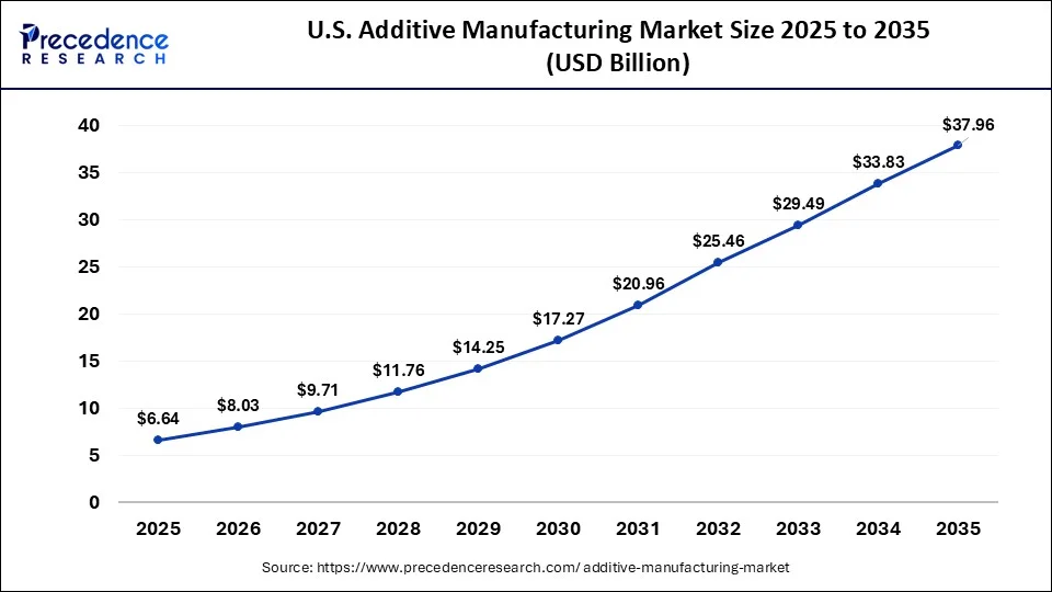 U.S. Additive Manufacturing Market Size 2026 to 2035