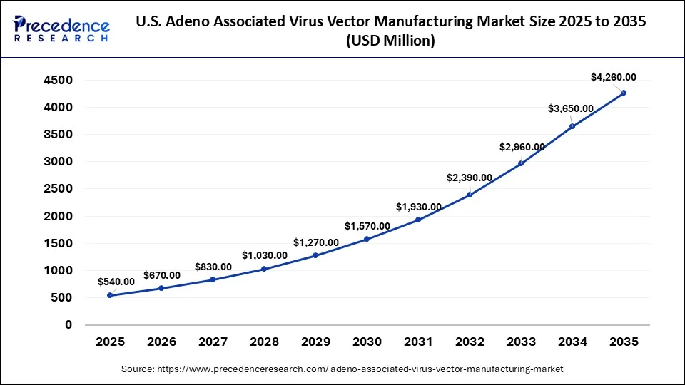 U.S. Adeno Associated Virus Vector Manufacturing Market Size 2026 to 2035