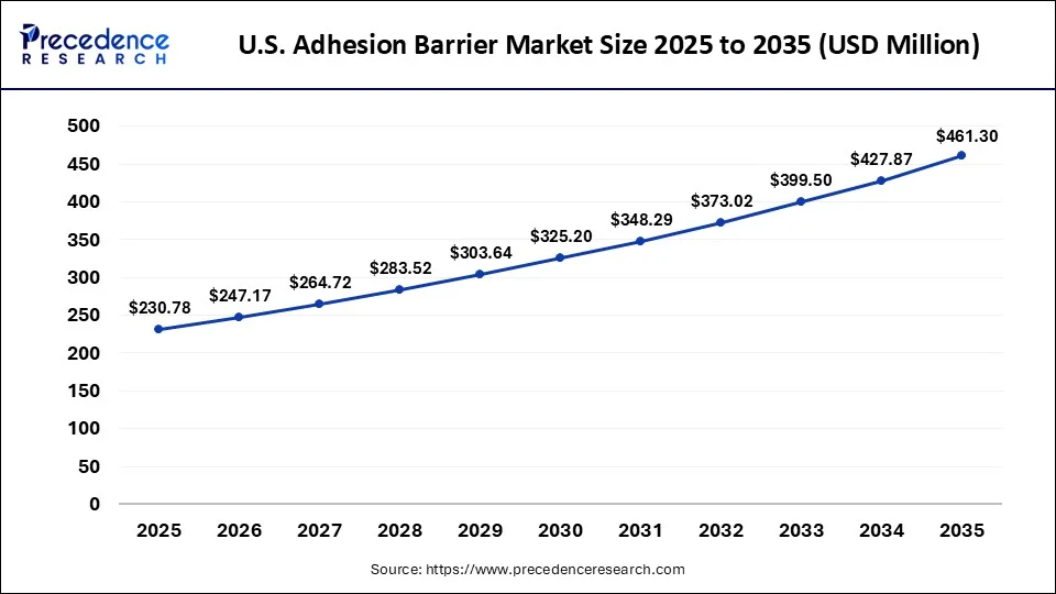 U.S. Adhesion Barrier Market 2025 to 2035