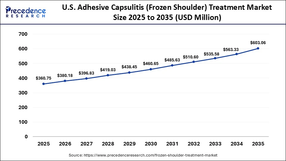 Adhesive Capsulitis (Frozen Shoulder) Treatment Market Size 2025 to 2035