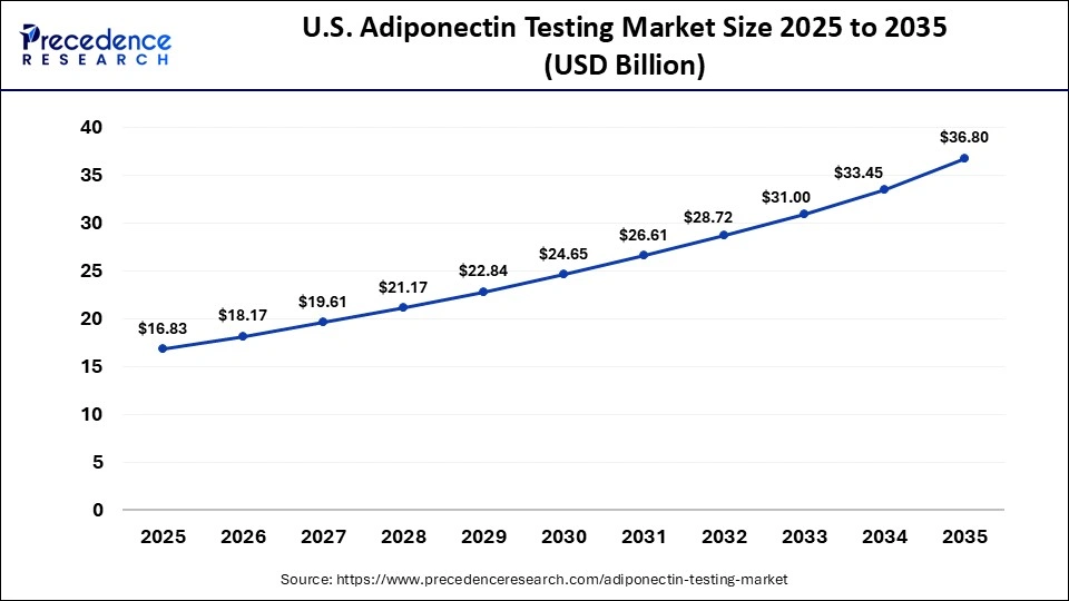 U.S. Adiponectin Testing Market Size 2025 to 2035