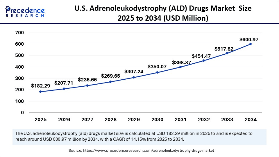 U.S. Adrenoleukodystrophy (ALD) Drugs Market  Size 2025 to 2034