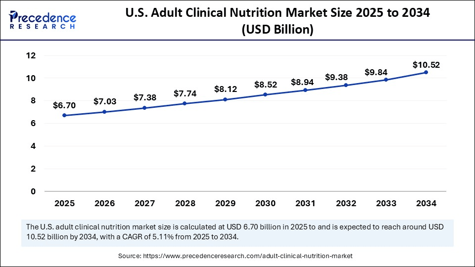 U.S. Adult Clinical Nutrition Market Size 2025 to 2034