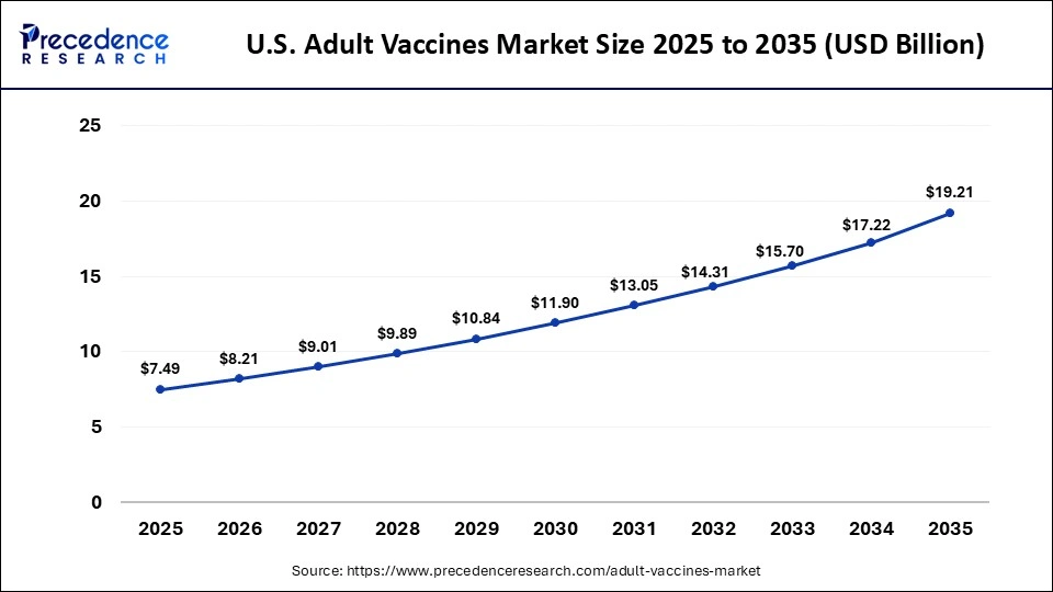 U.S. Adult Vaccines Market Size 2025 to 2035