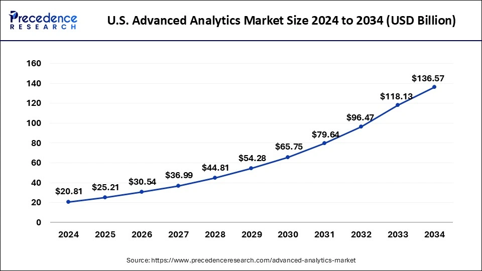 U.S. Advanced Analytics Market Size 2025 to 2034