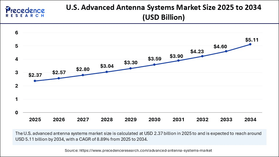 U.S. Advanced Antenna Systems Market Size 2025 to 2034 