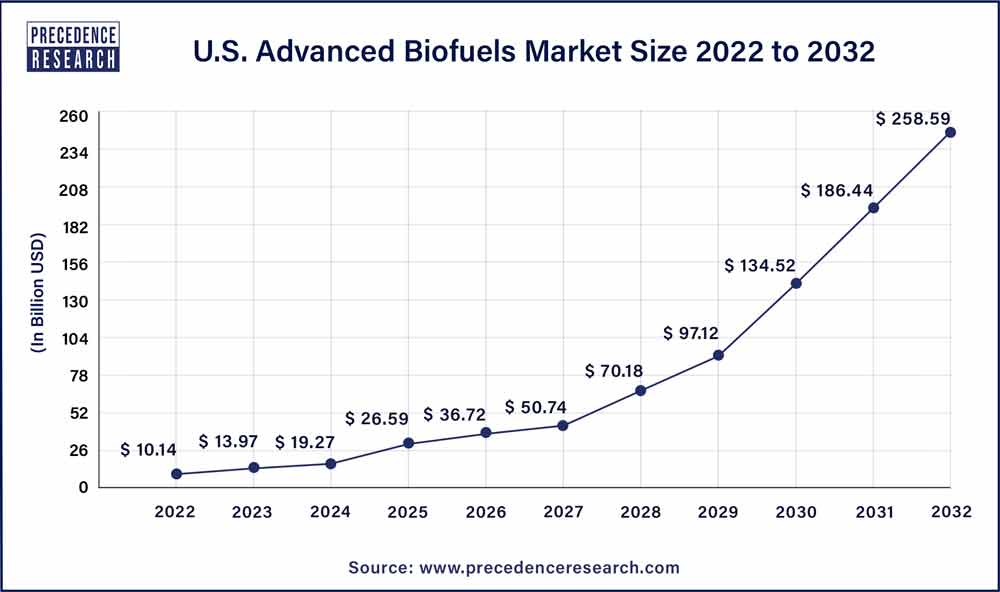 U.S. Advanced Biofuels Market Size 2023 to 2032