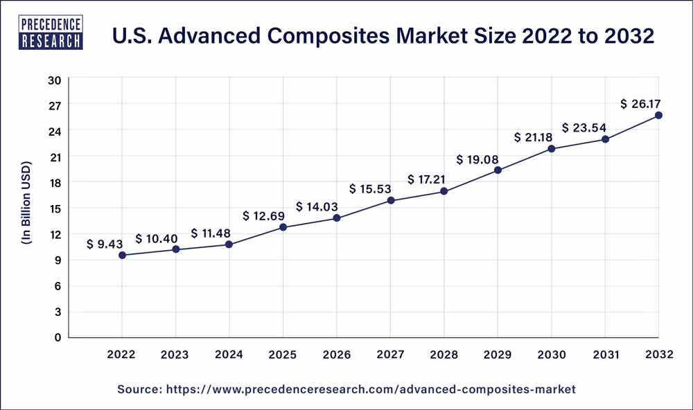 U.S. Advanced Composites Market Size 2023 to 2032