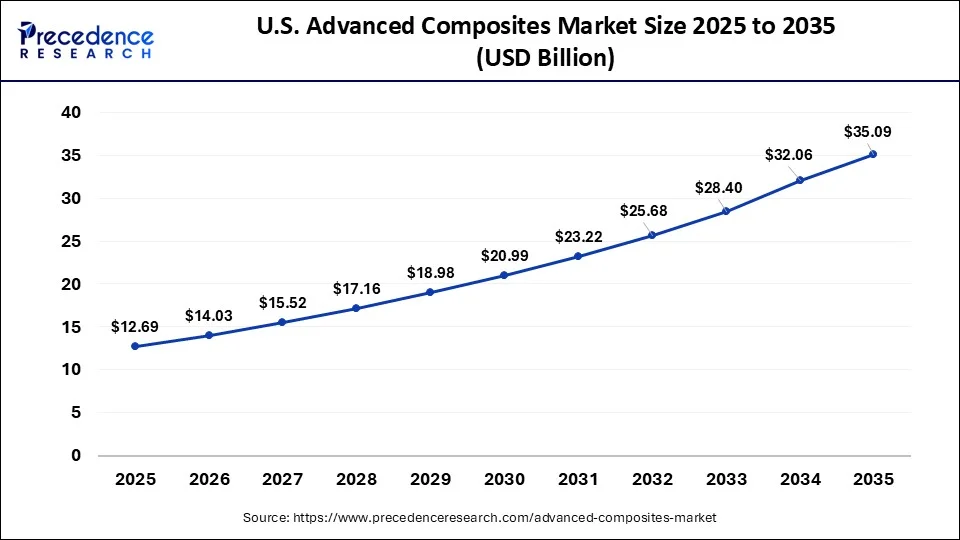 U.S. Advanced Composites Market Size 2026 to 2035