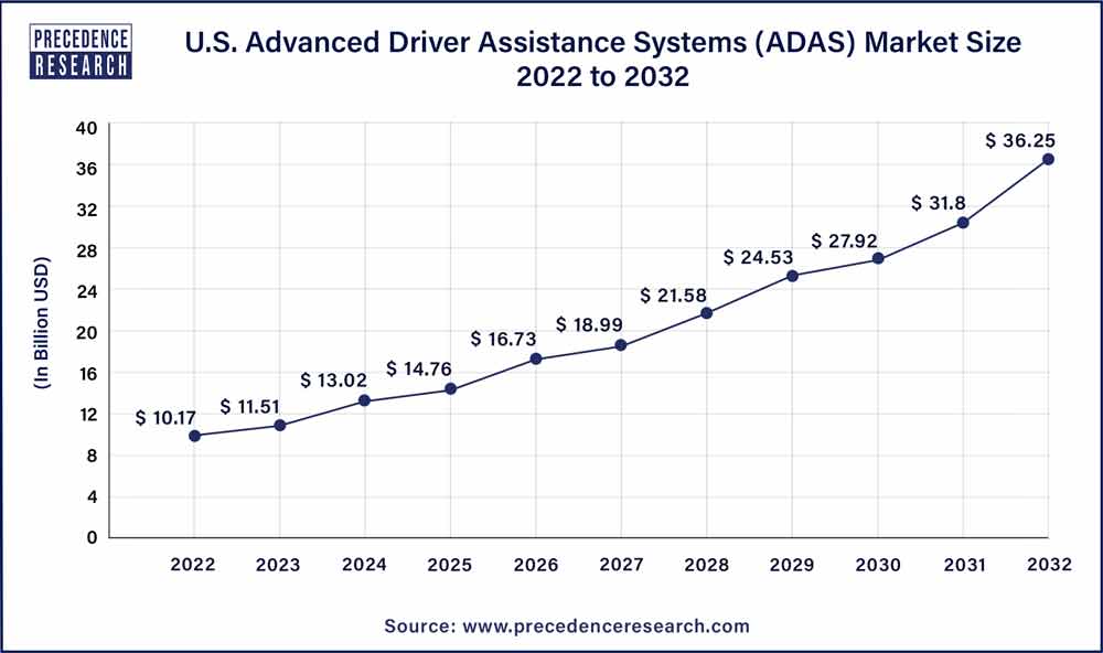 U.S Advanced Driver Assistance Systems Ades Market Size 2023 To 2032