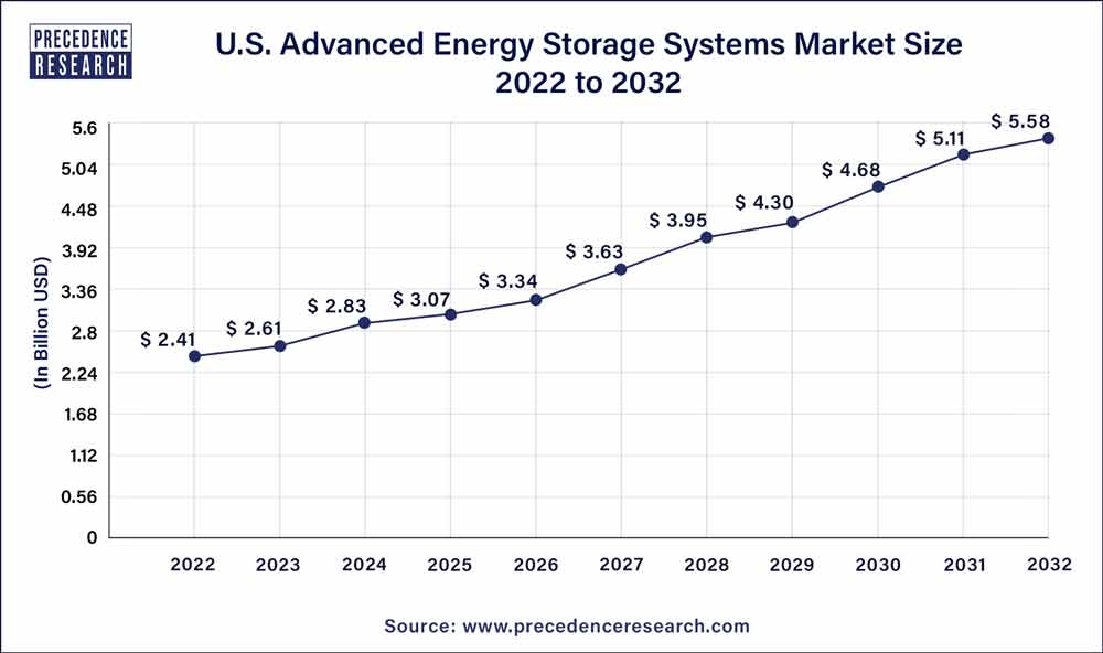 U.S. Advanced Energy Storage Systems Market Size 2023 to 2032