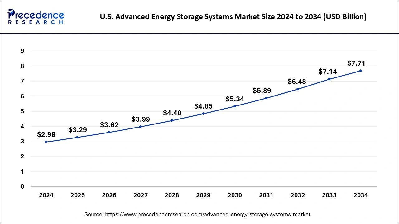 U.S. Advanced Energy Storage Systems Market Size 2025 to 2034