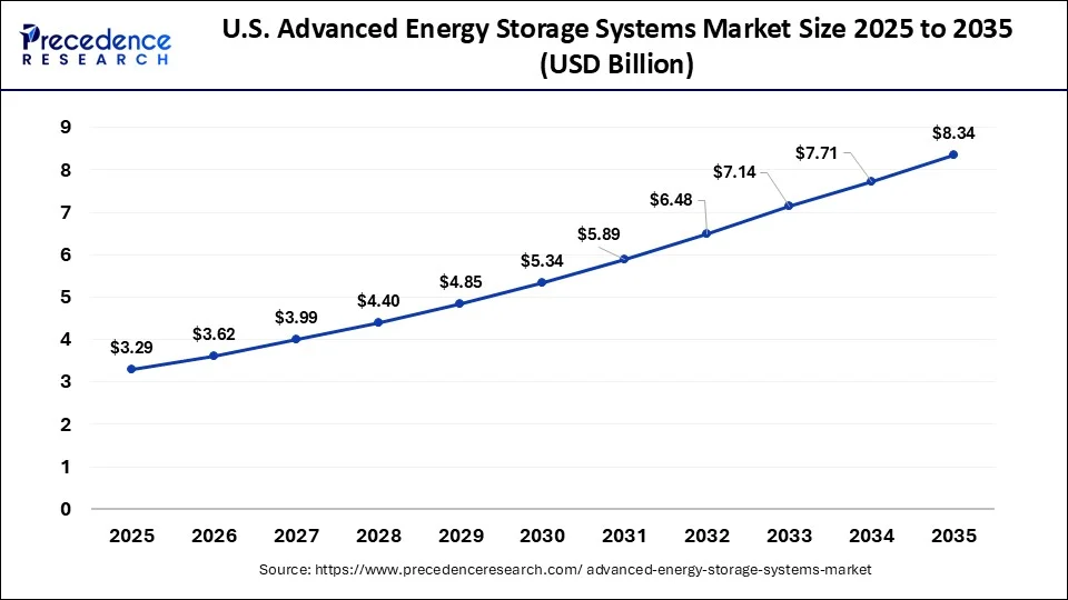 U.S. Advanced Energy Storage Systems Market Size 2026 to 2035