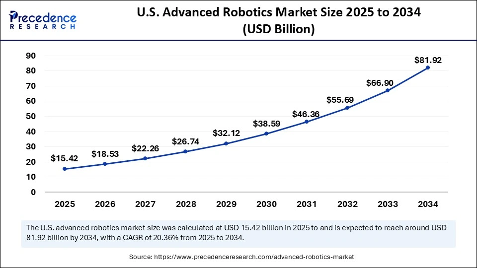 U.S. Advanced Robotics Market Size 2025 to 2034