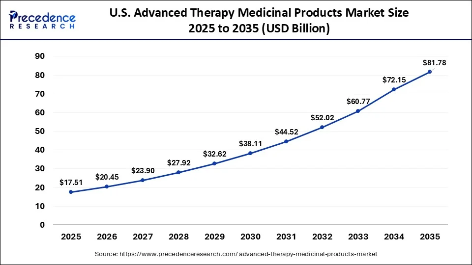 U.S. Advanced Therapy Medicinal Products Market Size 2026 to 2035