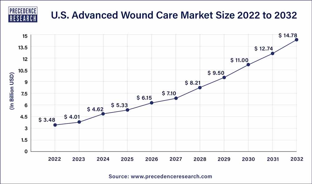 U.S. Advanced Wound Care Market Size 2023 to 2032