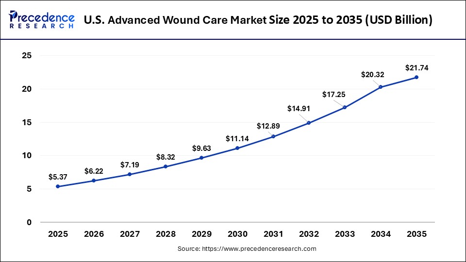 U.S. Advanced Wound Care Market Size 2025 to 2035