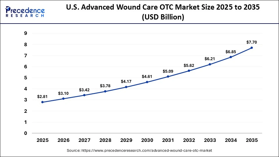 U.S. Advanced Wound Care OTC Market Size 2025 to 2035