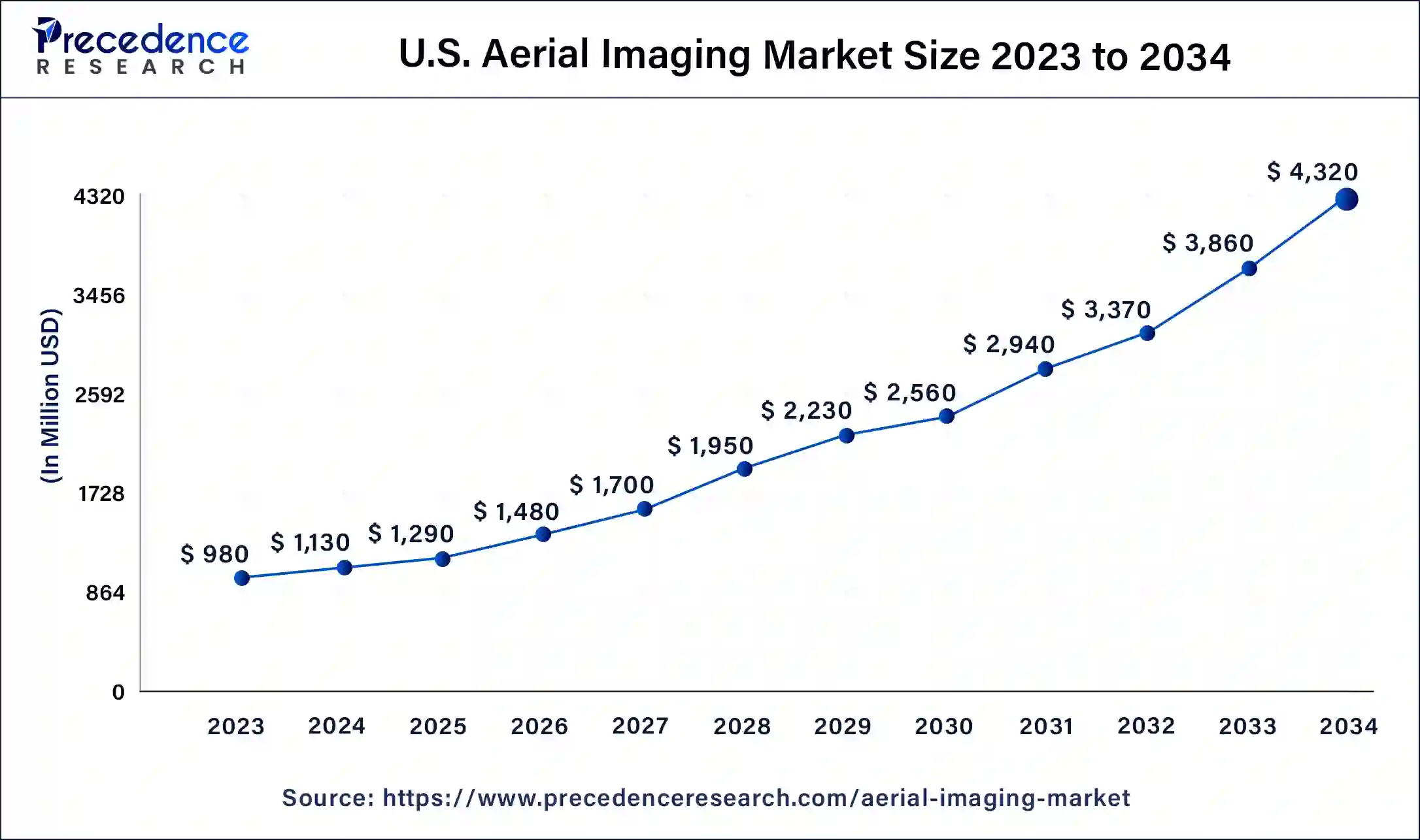 U.S. Aerial Imaging Market Size 2024 to 2034