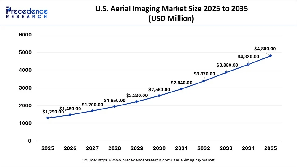 U.S. Aerial Imaging Market Size 2026 To 2035