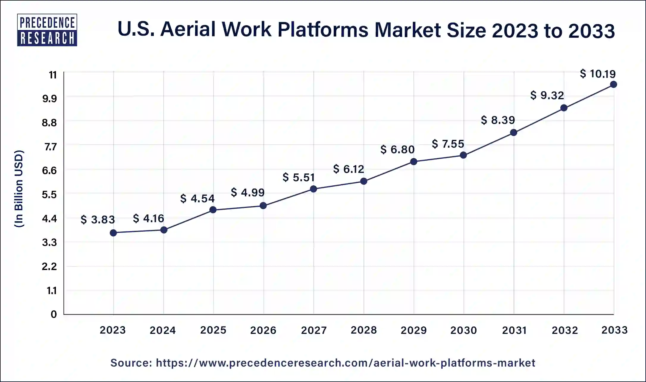 US Aerial Work Platforms Market Size 2024 to 2033