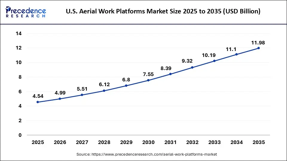 US Aerial Work Platforms Market Size 2025 to 2035