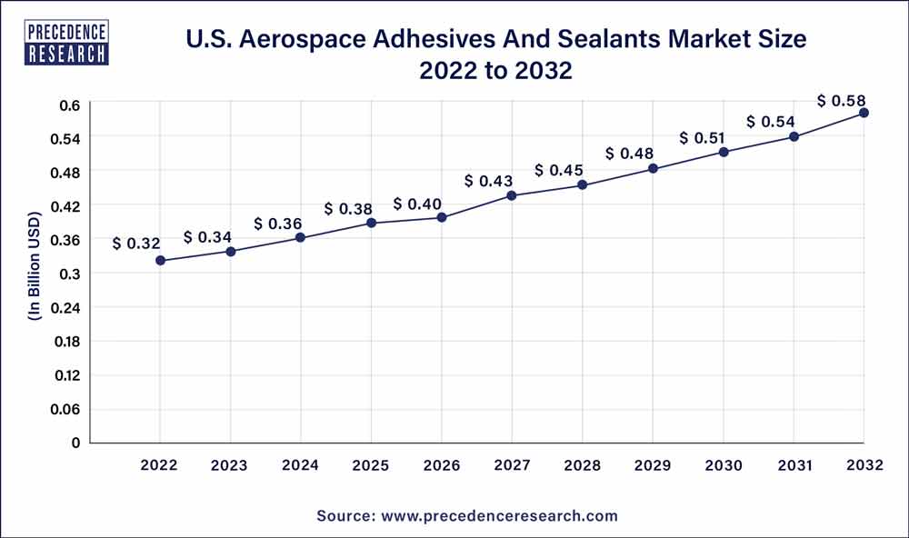 U.S. Aerospace Adhesives & Sealants Market Size 2023 To 2032