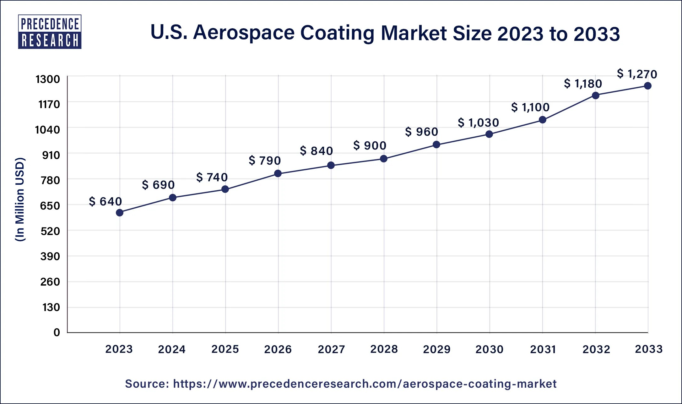 U.S Aerospace Coating Market Size 2024 to 2033