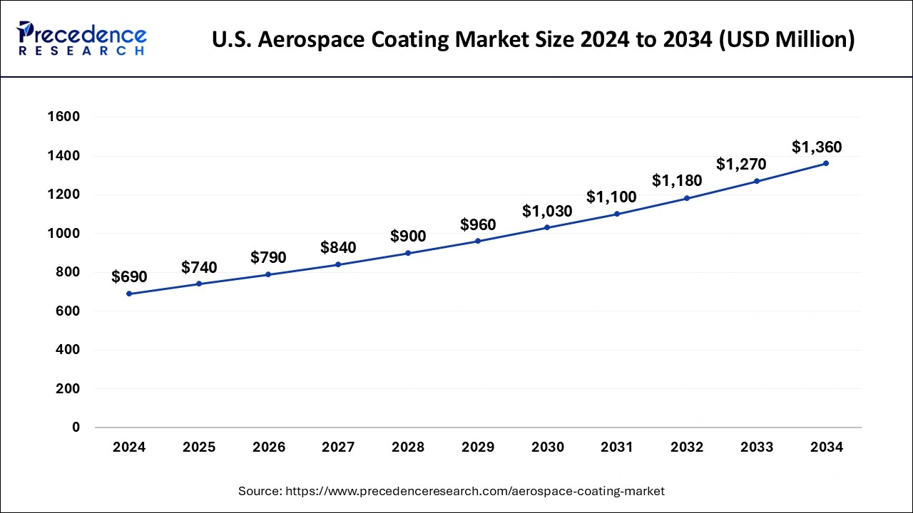 U.S Aerospace Coating Market Size 2025 to 2034