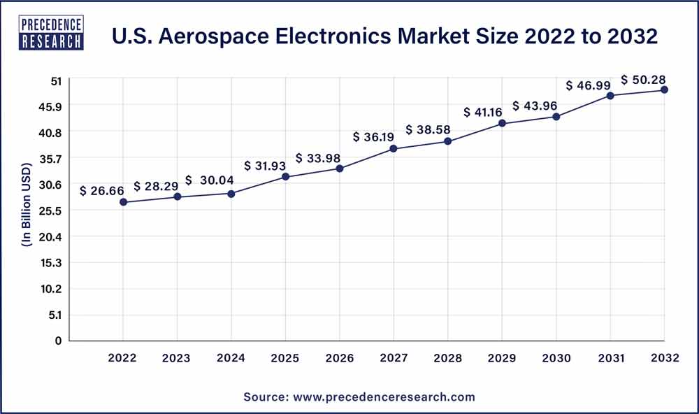 U.S. Aerospace Electronics Market Size 2023 To 2032
